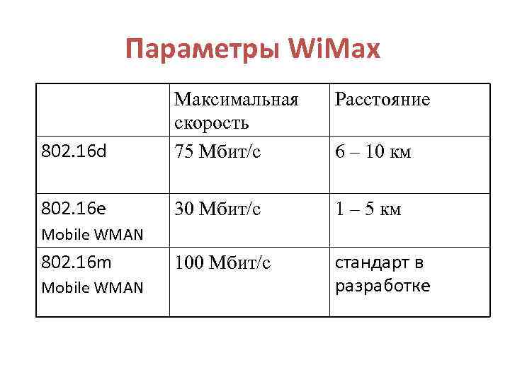    Параметры Wi. Max    Максимальная  Расстояние  