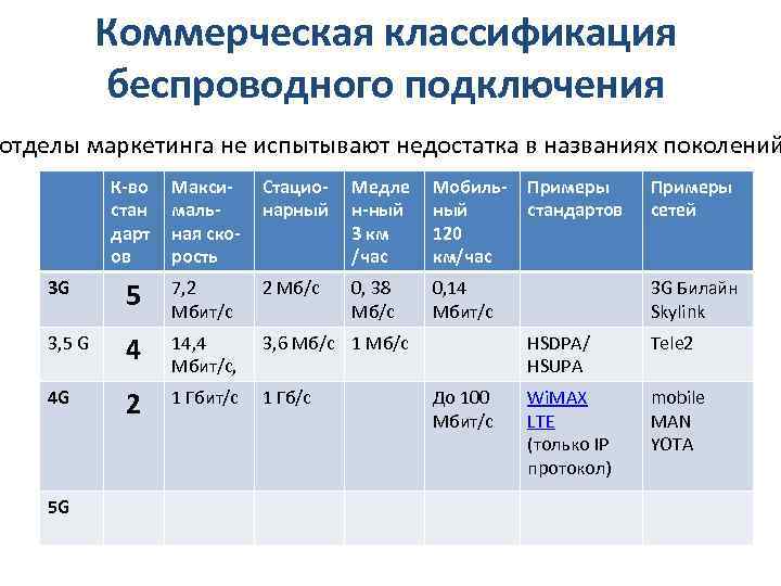   Коммерческая классификация   беспроводного подключения  отделы маркетинга не испытывают недостатка
