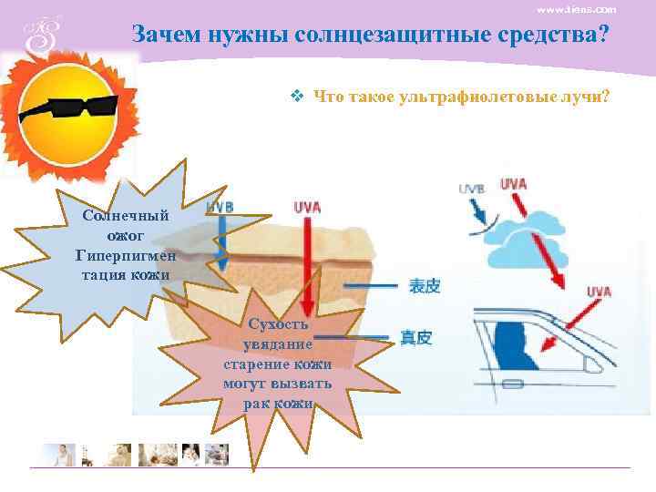     www. tiens. com   Зачем нужны солнцезащитные средства? 