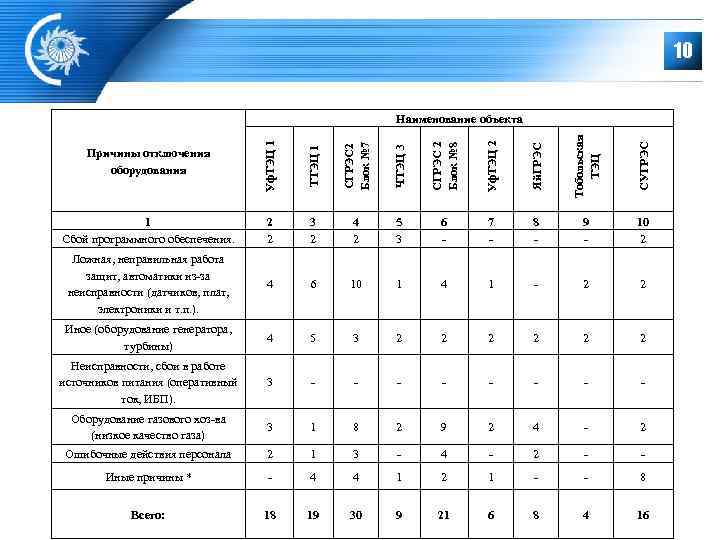      10      Наименование объекта 