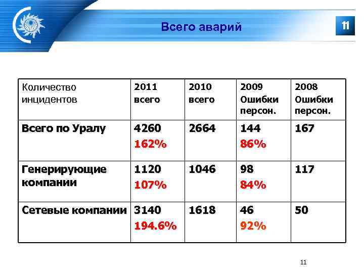      Всего аварий    11 Количество  2011