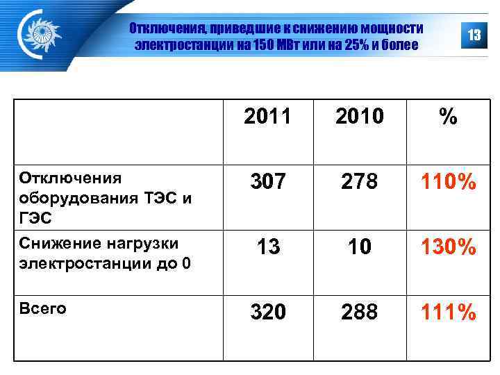   Отключения, приведшие к снижению мощности      13 