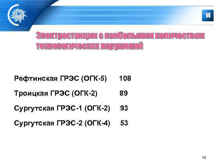     14   Электростанции с наибольшим количеством  технологических нарушений