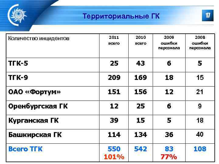     Территориальные ГК    17  Количество инцидентов 