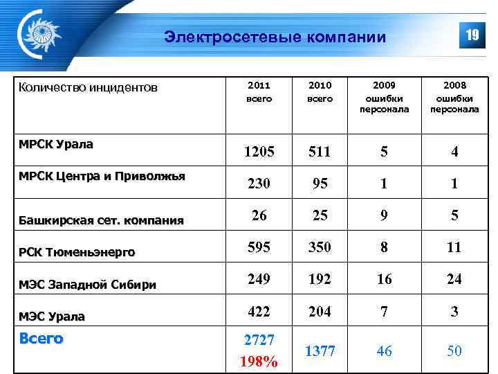     Электросетевые компании     19  Количество инцидентов