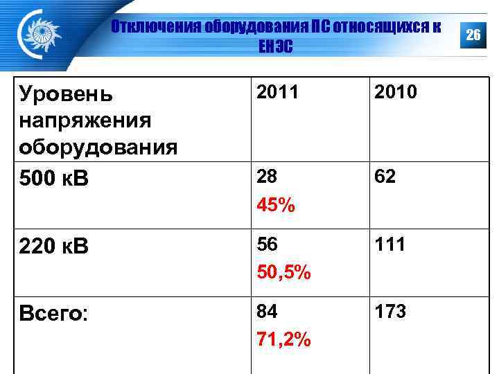    Отключения оборудования ПС относящихся к  26    