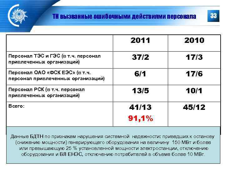    ТН вызванные ошибочными действиями персонала    33  