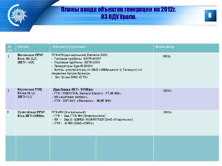       Планы ввода объектов генерации на 2012 г. 