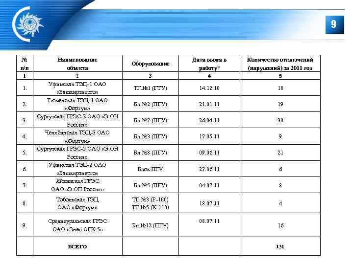         9  №  Наименование 
