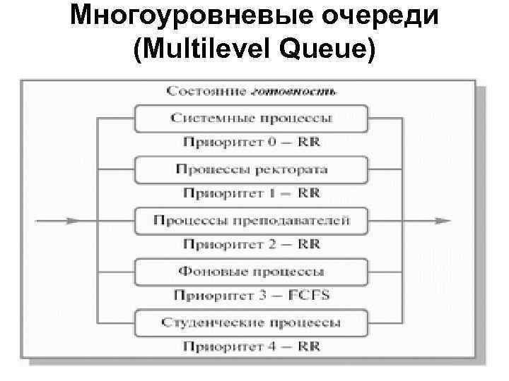 Многоуровневые очереди  (Multilevel Queue) 