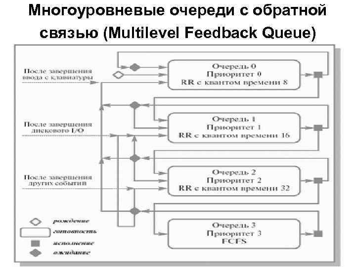 Многоуровневые очереди с обратной связью (Multilevel Feedback Queue) 