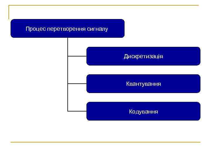 Процес перетворення сигналу      Дискретизація     