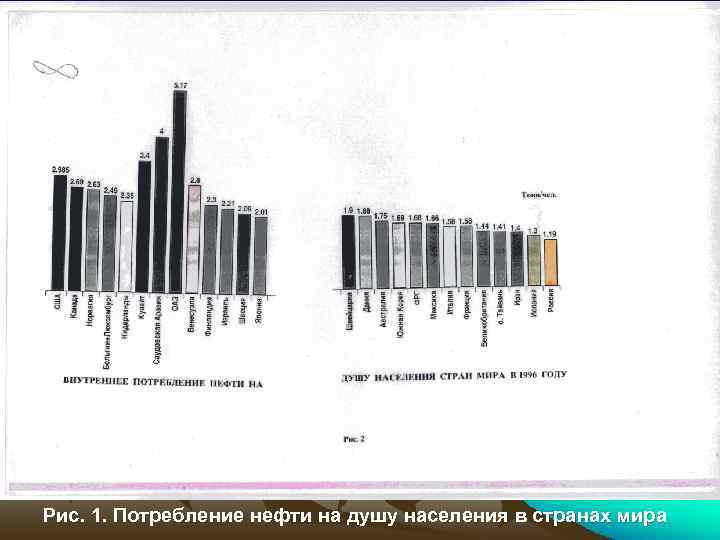 Рис. 1. Потребление нефти на душу населения в странах мира 