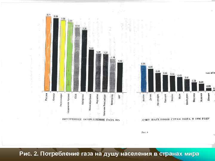 Рис. 2. Потребление газа на душу населения в странах мира 