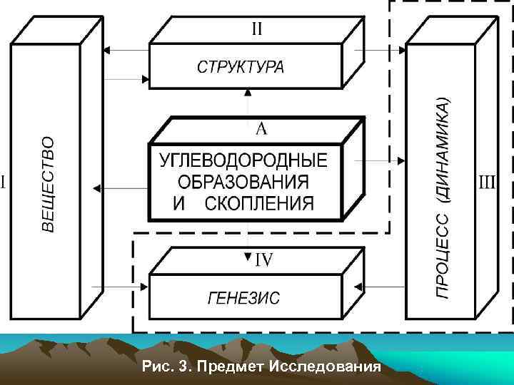 Рис. 3. Предмет Исследования 