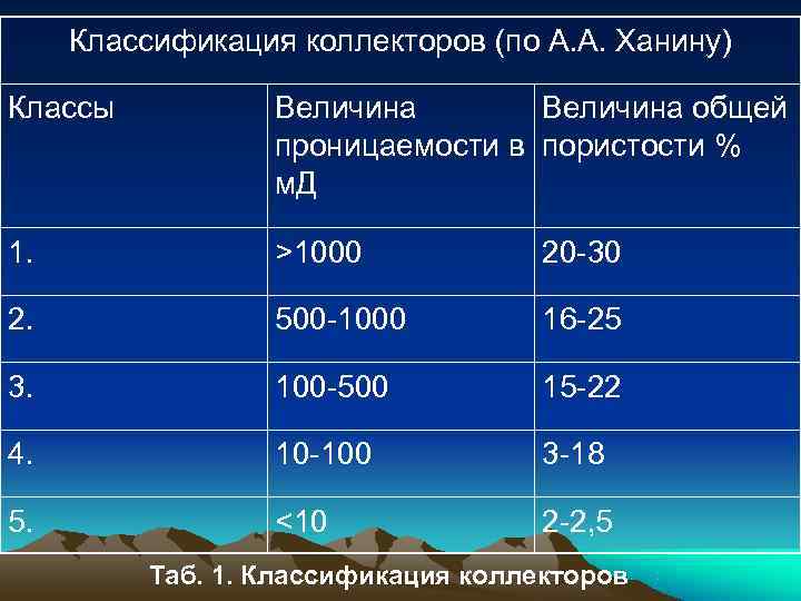 Уровень пятого класса. Классификация коллекторов по проницаемости. Ханин классификация коллекторов. Классификация пород коллекторов по проницаемости. Классификация коллекторов по пористости и по проницаемости.