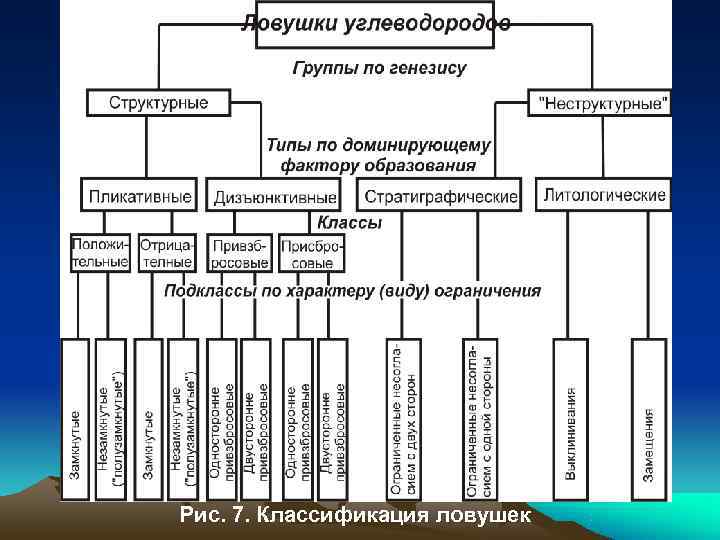 Рис. 7. Классификация ловушек 