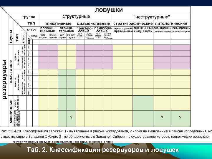 Таб. 2. Классификация резервуаров и ловушек 