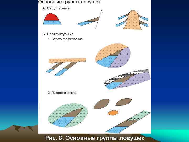 Рис. 8. Основные группы ловушек 