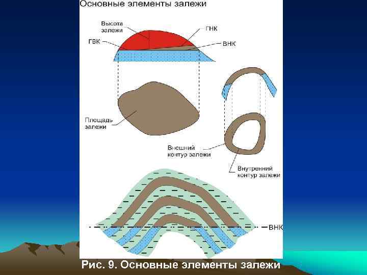 Рис. 9. Основные элементы залежи 