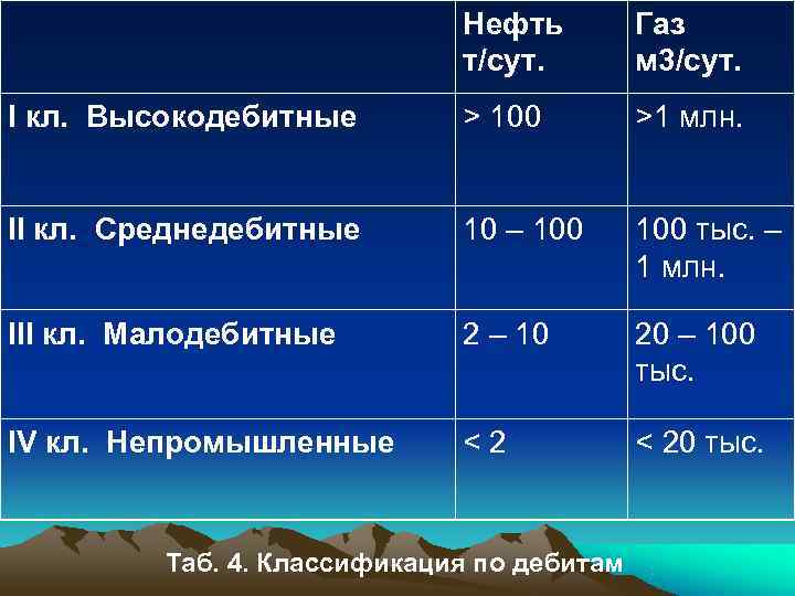      Нефть   Газ     т/сут.