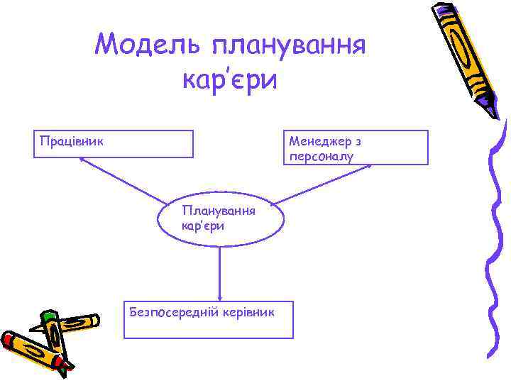   Модель планування   кар’єри Працівник      Менеджер