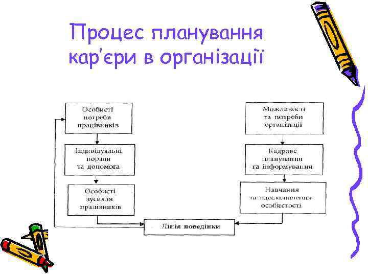 Процес планування кар’єри в організації 