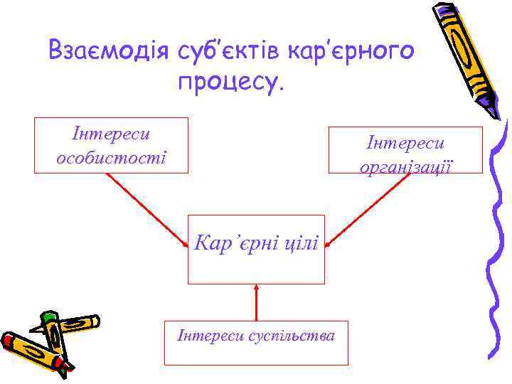 Взаємодія суб’єктів кар’єрного  процесу.  Інтереси      Інтереси особистості