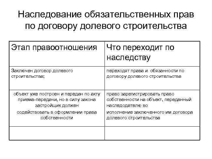  Наследование обязательственных прав  по договору долевого строительства Этап правоотношения   