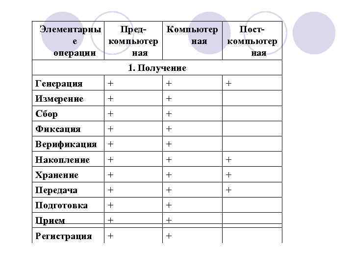 Элементарны  Пред-  Компьютер  Пост-  е компьютер ная  компьютер 