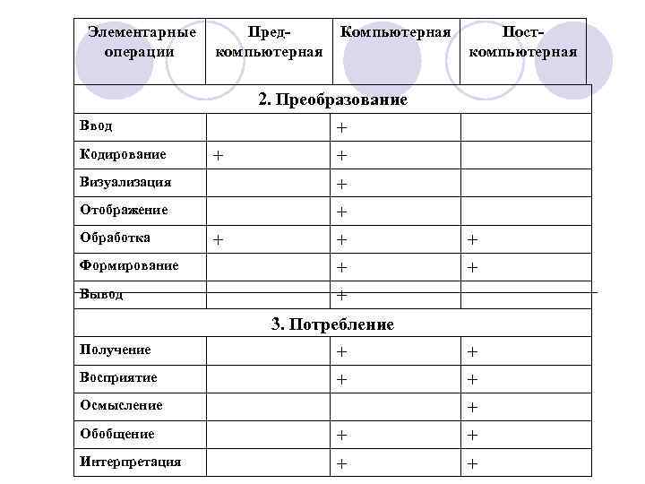 Элементарные  Пред- Компьютерная  Пост-  операции компьютерная    2. Преобразование