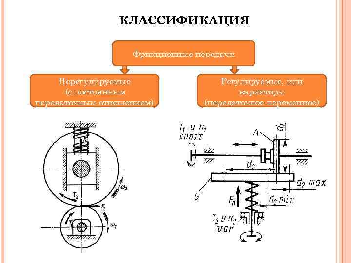     КЛАССИФИКАЦИЯ     Фрикционные передачи  Нерегулируемые 