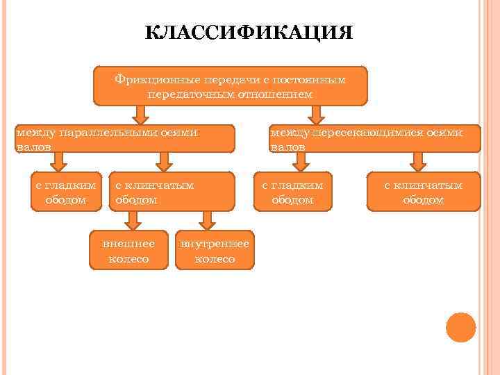     КЛАССИФИКАЦИЯ   Фрикционные передачи с постоянным   