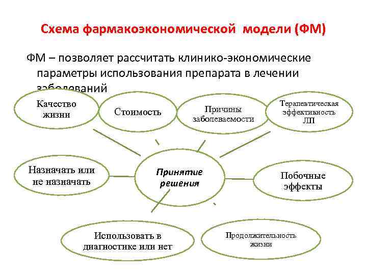  Схема фармакоэкономической модели (ФМ) ФМ – позволяет рассчитать клинико-экономические  параметры использования препарата