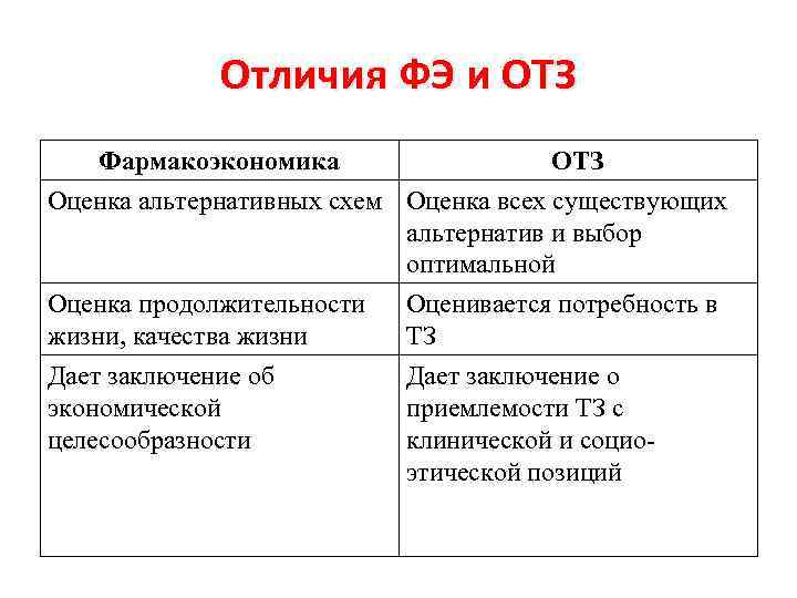   Отличия ФЭ и ОТЗ  Фармакоэкономика    ОТЗ Оценка