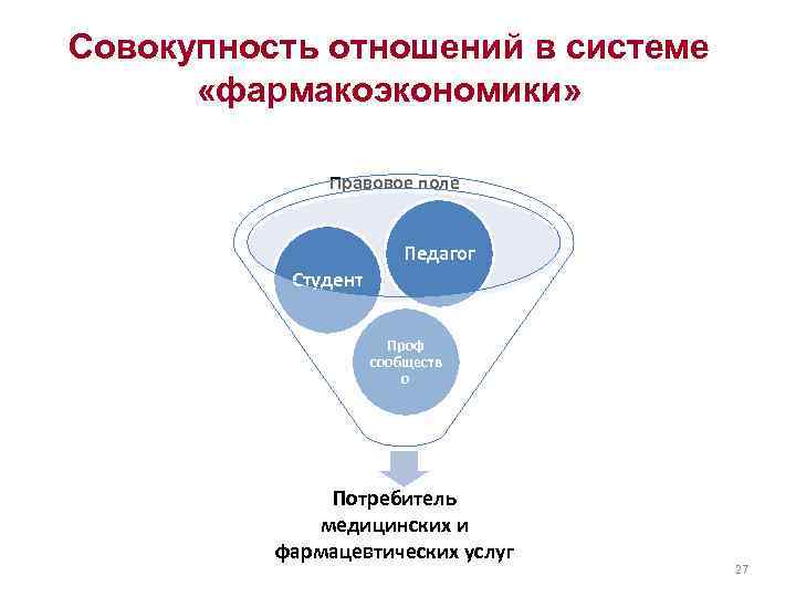 Совокупность отношений в системе  «фармакоэкономики»   Правовое поле    