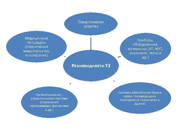       Лекарственные      средства 