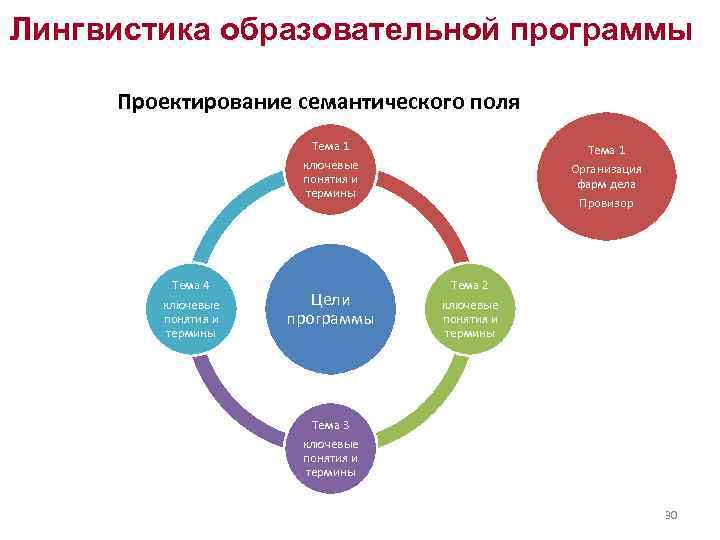 Лингвистика образовательной программы  Проектирование семантического поля    Тема 1  