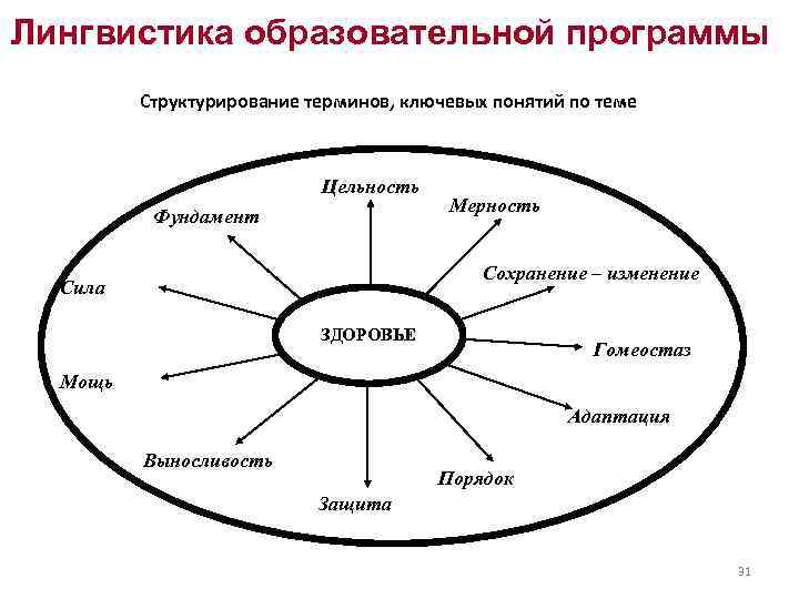 Лингвистика образовательной программы   Структурирование терминов, ключевых понятий по теме   