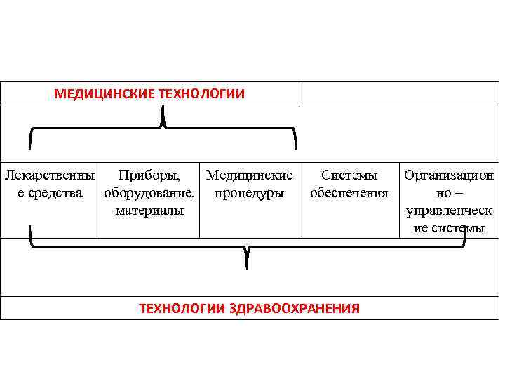  МЕДИЦИНСКИЕ ТЕХНОЛОГИИ Лекарственны Приборы, Медицинские Системы Организацион е средства оборудование, процедуры обеспечения 