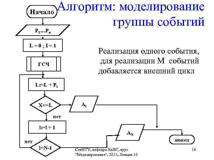 Блок схема моделирования. Алгоритм генерации случайных чисел. Блок схема генератора случайных чисел. Алгоритм моделирования.