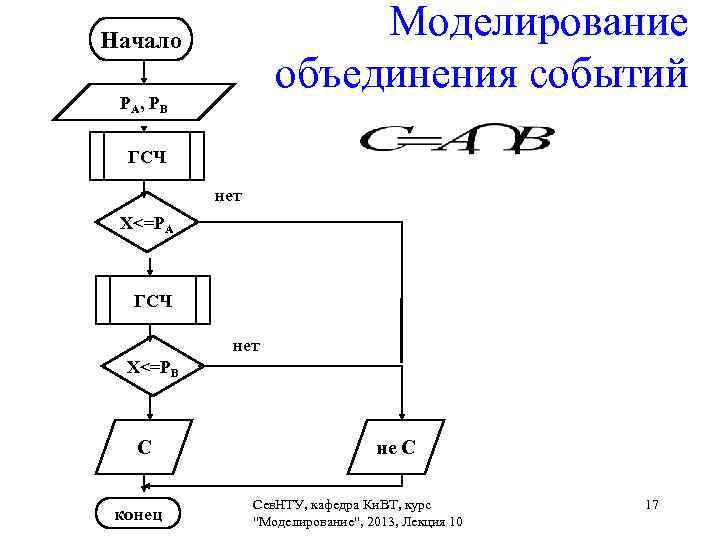 Начало      Моделирование  РА , РВ   объединения