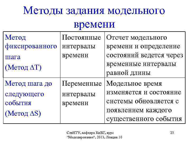  Методы задания модельного    времени Метод   Постоянные Отсчет модельного