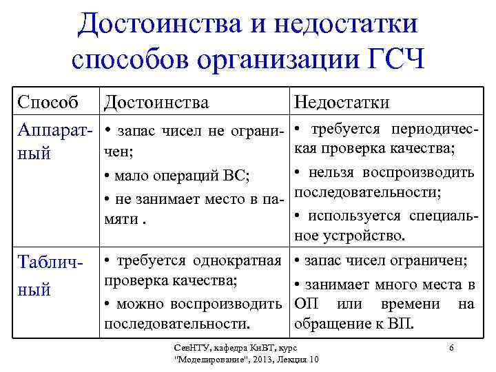   Достоинства и недостатки   способов организации ГСЧ Способ Достоинства  