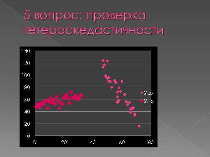 5 вопрос: проверка гетероскедастичности 140 120 100 80     Уф 60