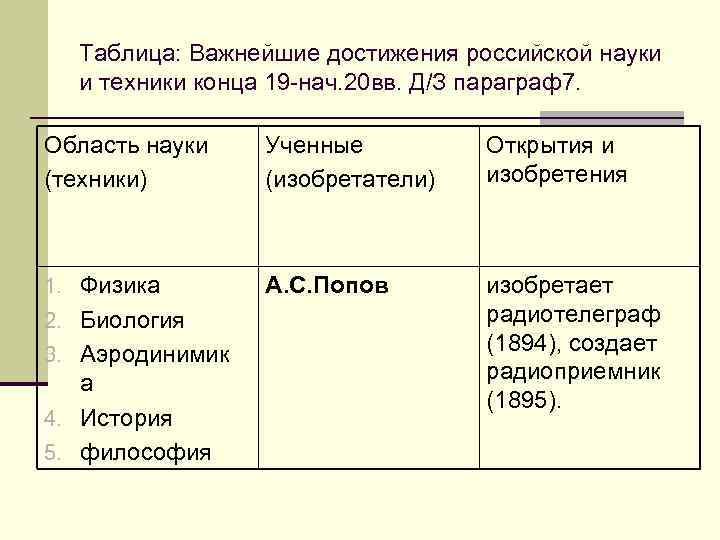  Таблица: Важнейшие достижения российской науки  и техники конца 19 -нач. 20 вв.