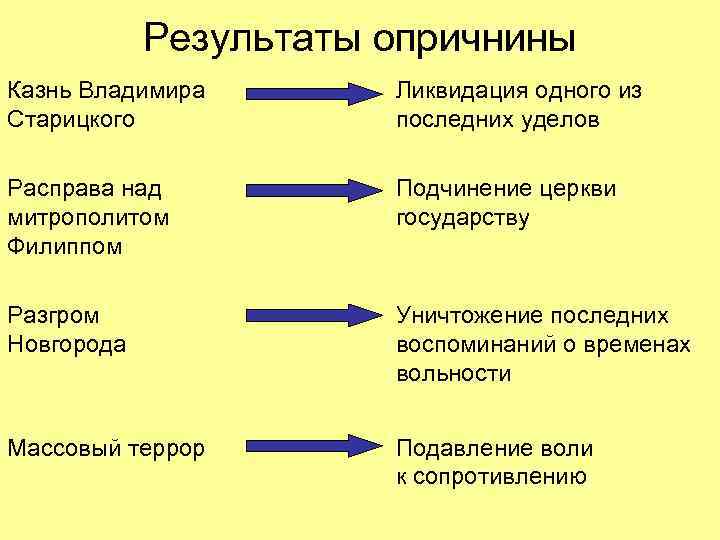   Результаты опричнины Казнь Владимира  Ликвидация одного из Старицкого   последних