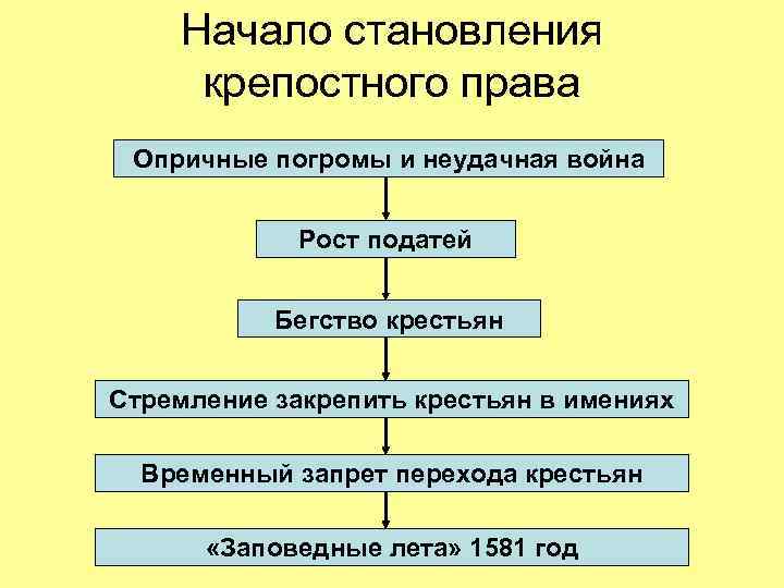   Начало становления крепостного права Опричные погромы и неудачная война   