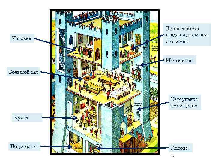    Личные покои    владельца замка и Часовня  