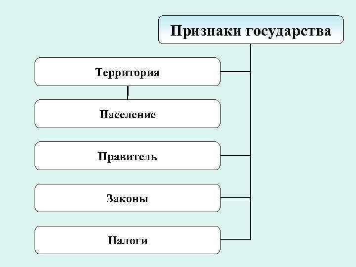 Признаки государства Территория Население Правитель Законы Налоги Признаки государства Территория Население Правитель Законы Налоги